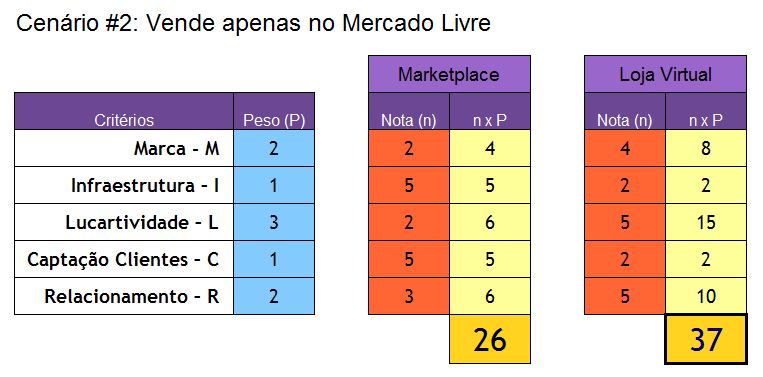Vende apenas no Mercado Livre