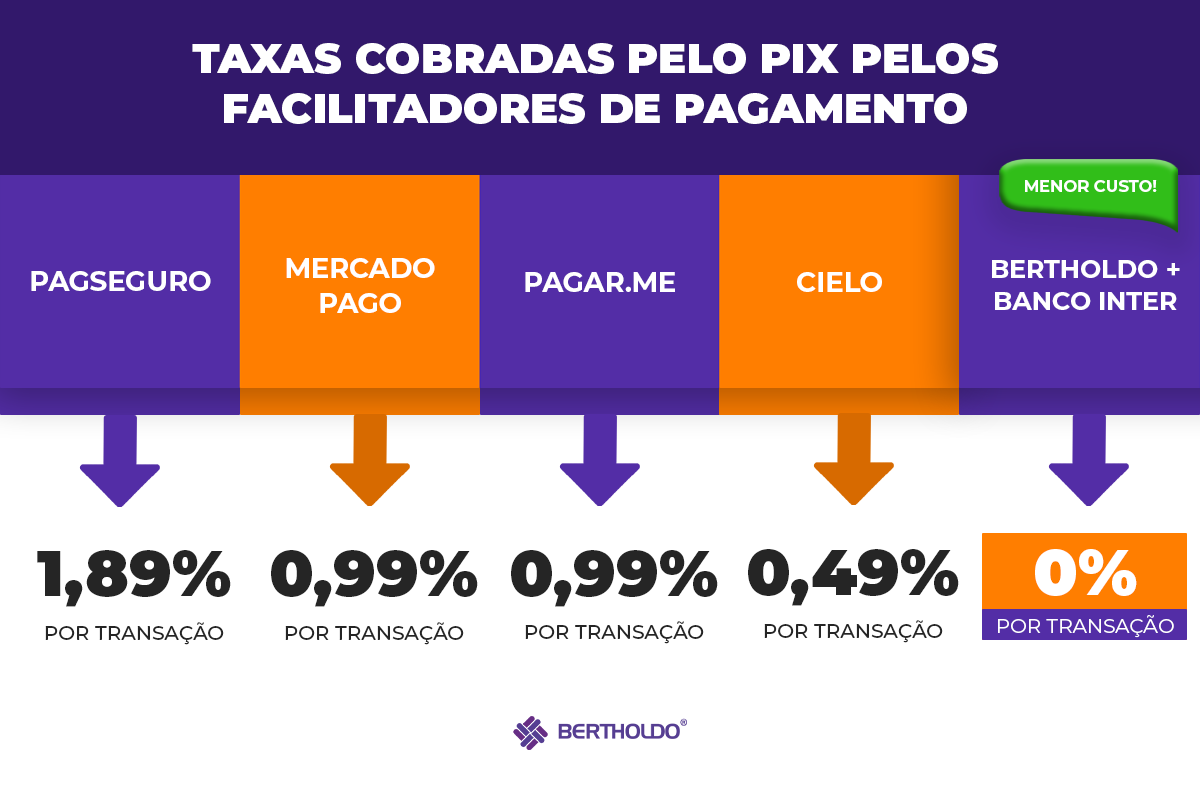 Taxas cobradas pelo Pix pelos facilitadores de pagamento 