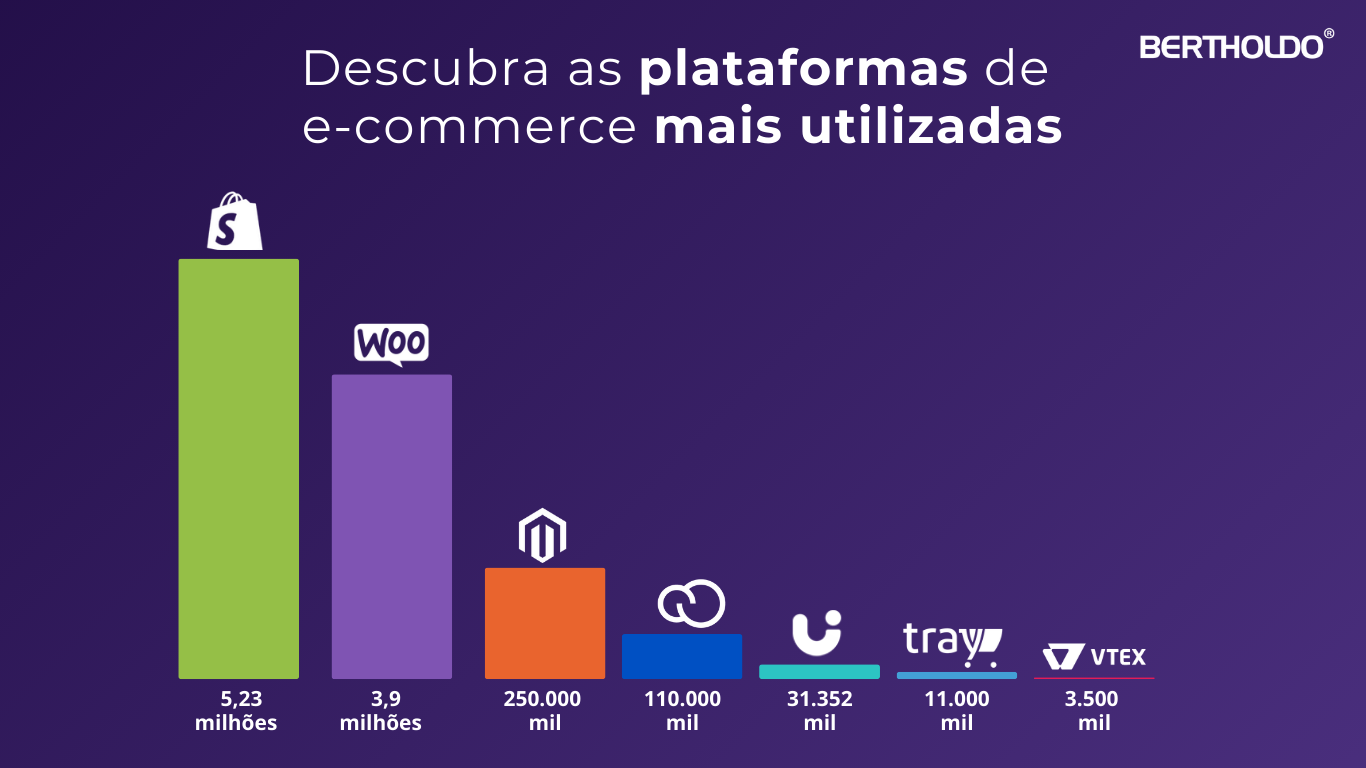 Plataformas de e-commerce mais utilizadas no mundo