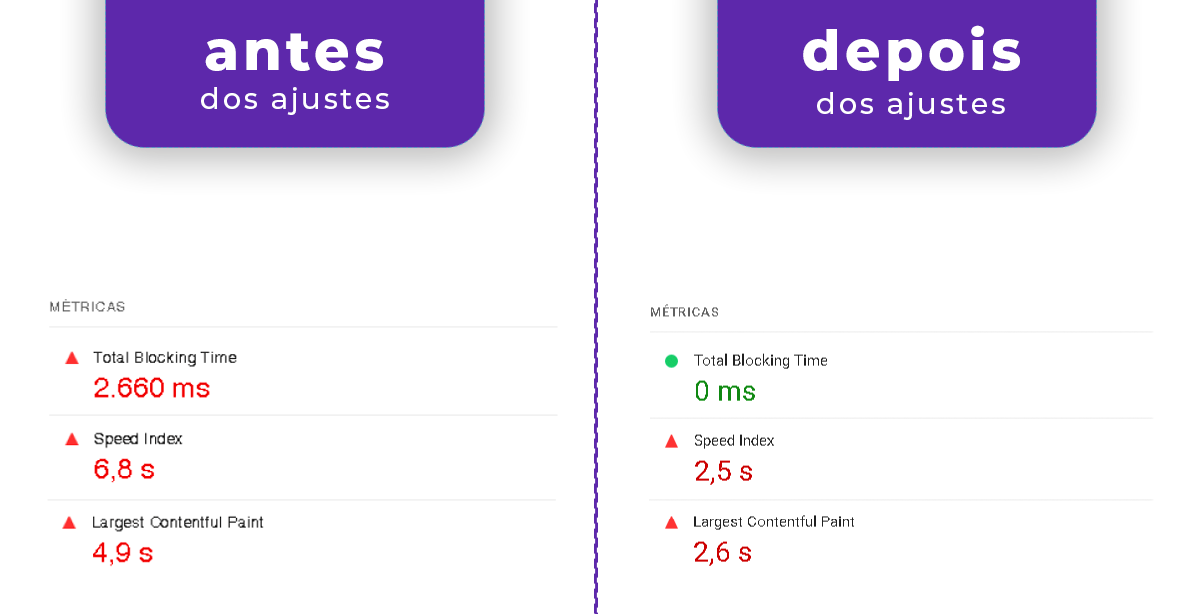 Core Web Vitals: O que é? Como otimizar seu e-commerce?