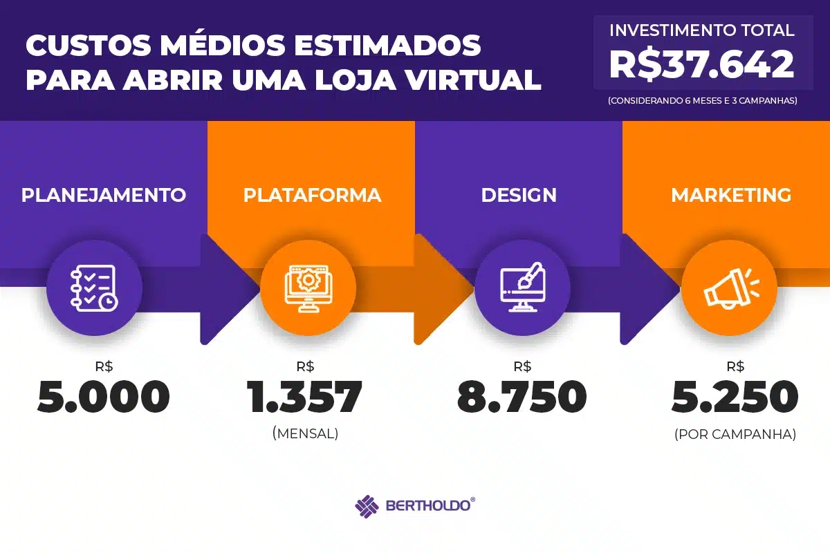 Custos médios para abrir uma loja virtual em 2024