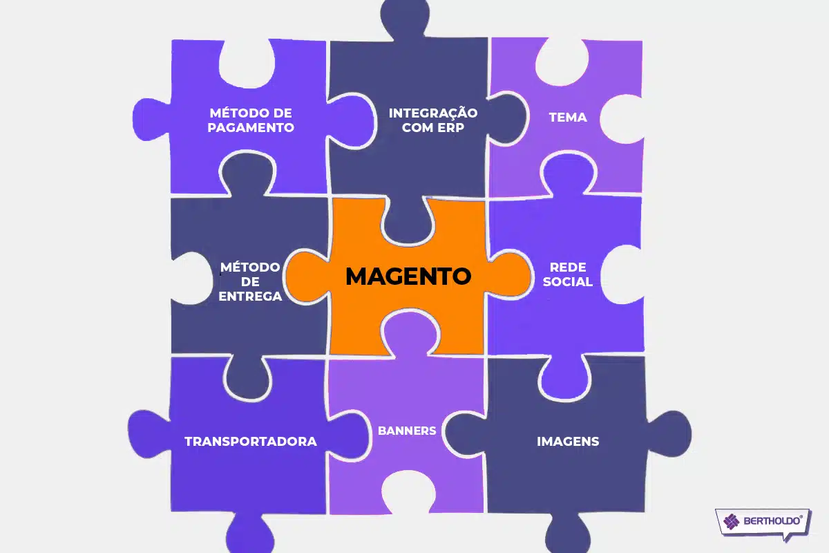 Quais são os módulos Magento?