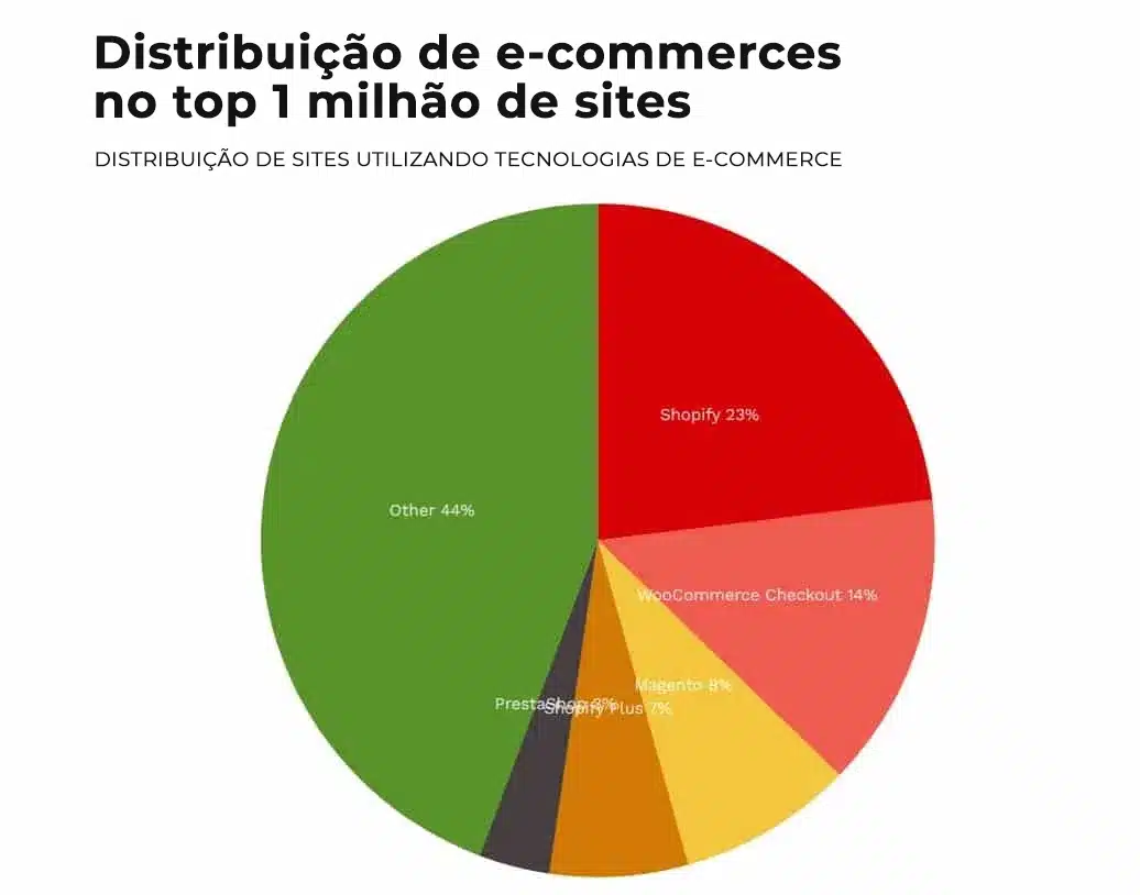 Plataformas de E-commerce mais Usadas no Mundo