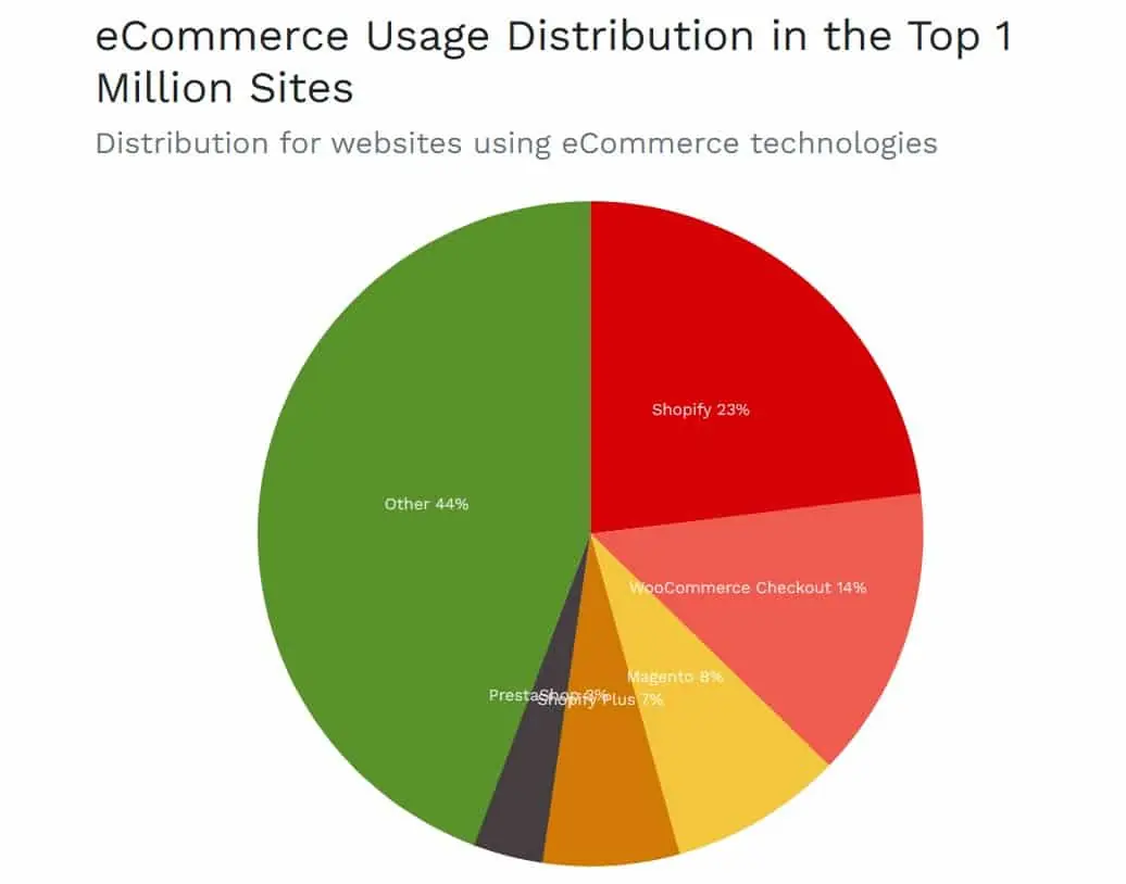 Builtwith: principais plataformas de e-commerce no mundo