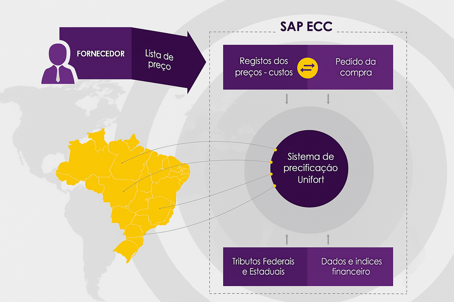 Nova Ferramenta de Precificação da Unifort