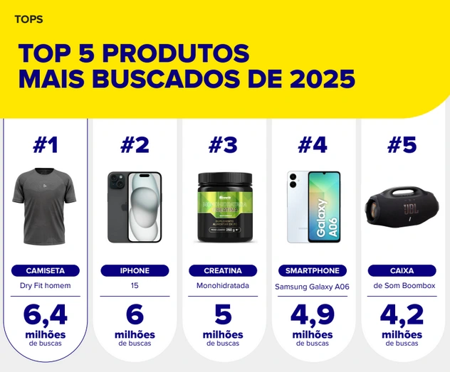 Top 5 produtos mais buscados de 2025 no Mercado Livre Top 5 produtos mais buscados de 2025 no Mercado Livre